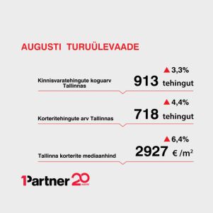 Image for article "Augusti turuülevaade: augustis kosus Tallinna korteriturg kenasti"