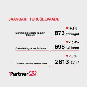 Image for article "Jaanuari turuülevaade: hind püsib paigal, tehinguaktiivsus on aastaga kasvanud kolmandiku  "