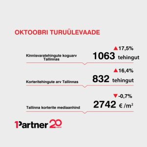 Image for article "Oktoobri turuülevaade: korraliku kasvu toel murdus oktoobris tuhande tehingu piir "