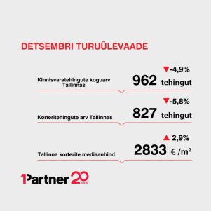 Image for article "Detsembri turuülevaade: ruutmeetri keskmine hind kasvas"