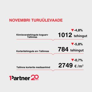 Image for article "Novembri turuülevaade: tõusutrend jätkus, keskmine hind uuesti üle 3000 euro"